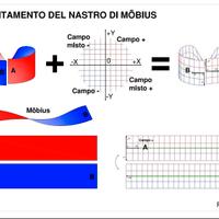 Il Nastro di Mobius orientato 