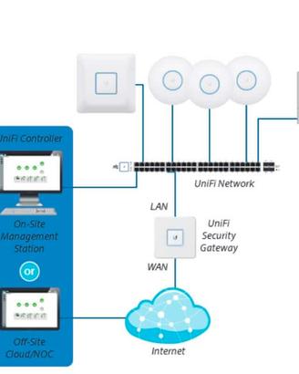 Ubiquiti UniFi USG 3 P Gateway. 