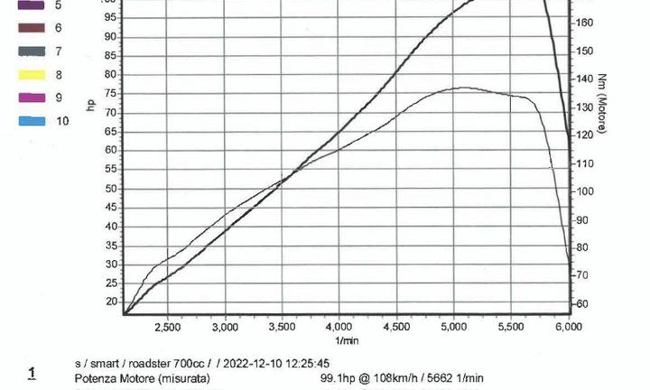 SMART roadster coupè 82CV