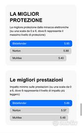 Licenza annuale antivirus Bitdefender