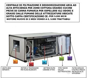 Centrale di filtrazione e deodorizzazione aria