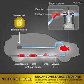 Prodotti per auto