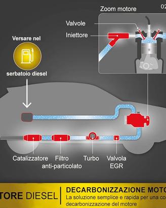 Prodotti per auto