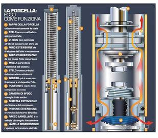 Ohlins revisione harley davidson