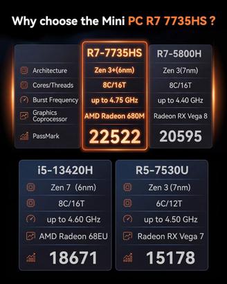Mini PC АMD Ryzen 7 7735HS 24GB LPDDR5 512 SSD