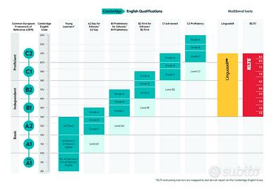 Corsi di inglese online con docente qualificato