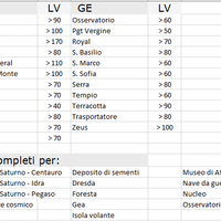 Account Forge of Empire (foe) con tanti diamanti