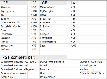 Account Forge of Empire (foe) con tanti diamanti