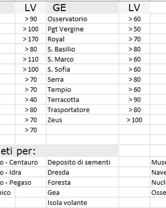Account Forge of Empire (foe) con tanti diamanti