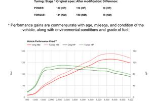 Rimappatura centralina stage 1 Fiat panda 100hp