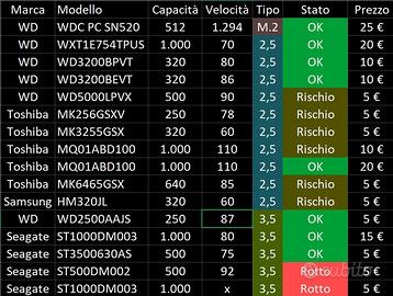 Hard disk diversi tagli e modelli
