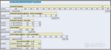 Fantastici Quattro, Uomo Ragno - Ed. Corno