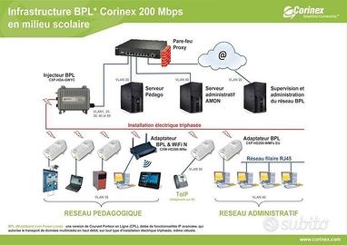 CORINEX kit ONDE CONVOGLIATE POWERLINE COMMUNICATI