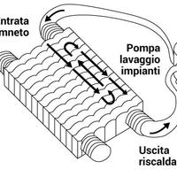 Lavaggio scambiatore caldaia 