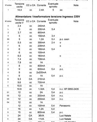 Alimentatori trasformatori caricabatterie vari